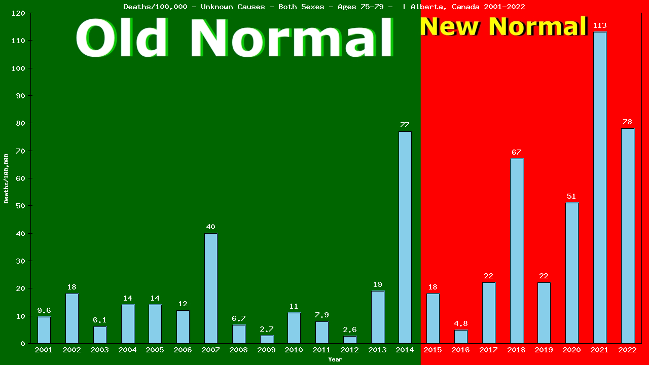 Graph showing Deaths/100,000 Both Sexes 75-79 from Unknown Causes